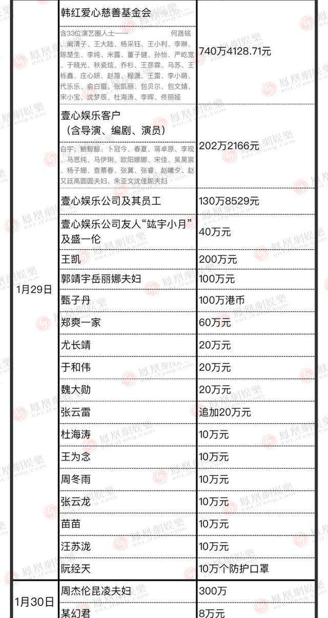 明星捐款名单公布图片(2020武汉明星捐款名单)